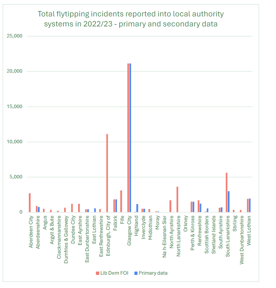 The Graph shows the total number of Flytipping incidents reported into each local authority area in 2022/23 - primary and secondary data
