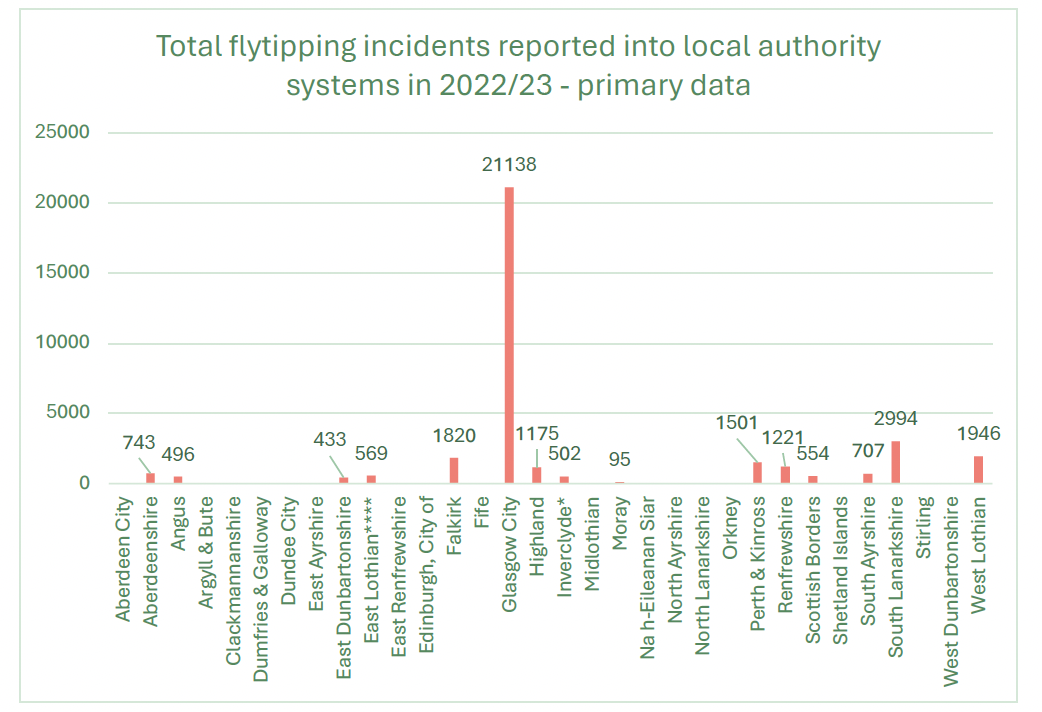 The Graph shows the total number of Flytipping incidents reported into each local authority area in 2022/23 - primary data