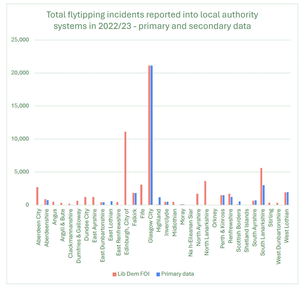 The Graph shows the total number of Flytipping incidents reported into each local authority area in 2022/23 - primary and secondary data