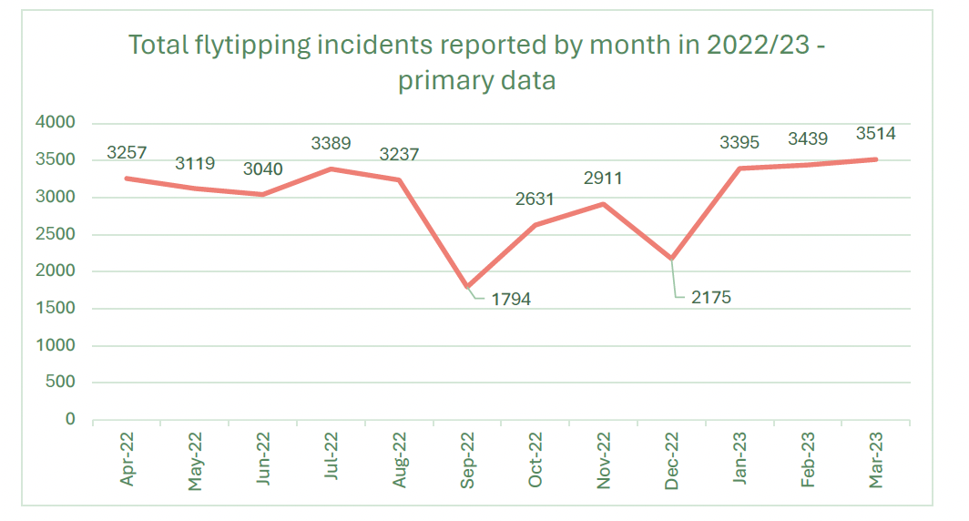 The graph shows the total number of flytipping incidents reported by month in 2022/23 - primary data