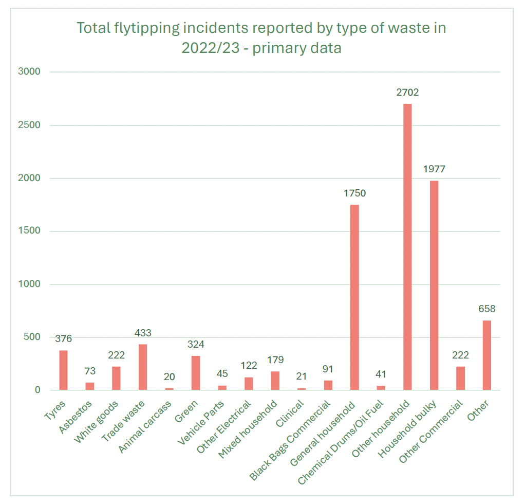 The graph shows the total number of flytipping incidents reported by type of waste in 2022/23 - primary data