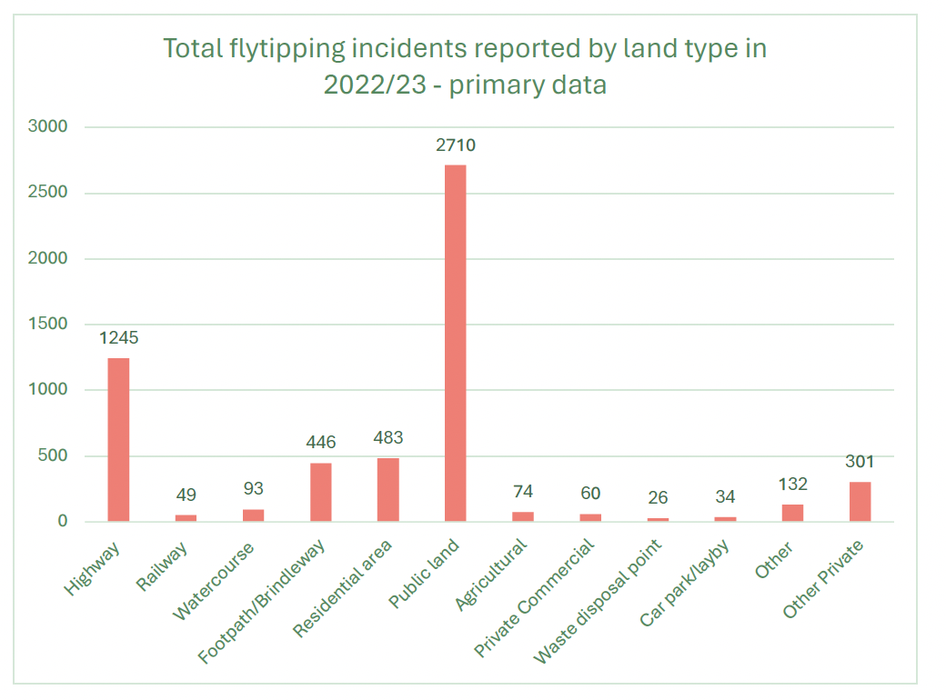 The graph shows the total number of flytipping incidents reported by land type in 2022/23 - primary data