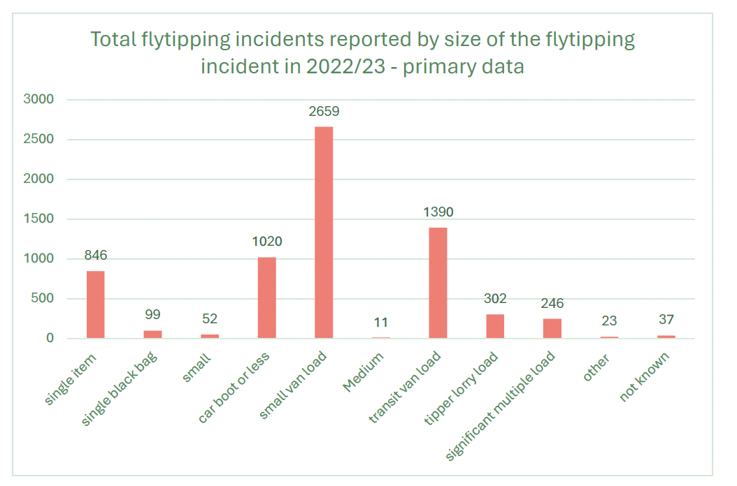 The graph shows the total number of flytipping incidents reported by size of flytipping incident in 2022/23 - primary data