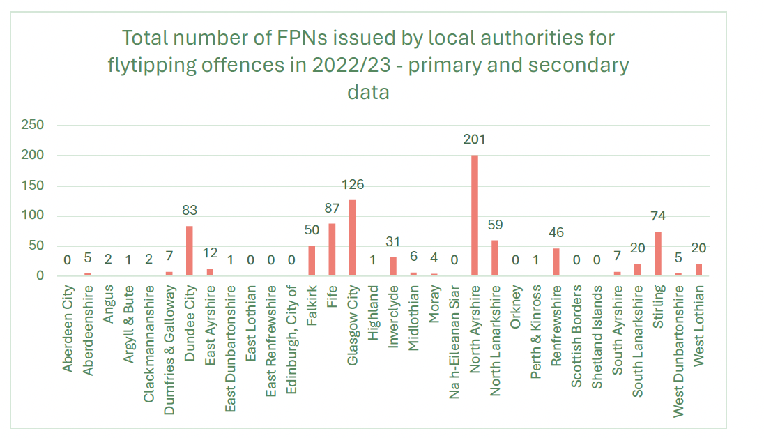 The graph shows the total number of FPNs issued by local authorities for flytipping offences - primary and secondary data