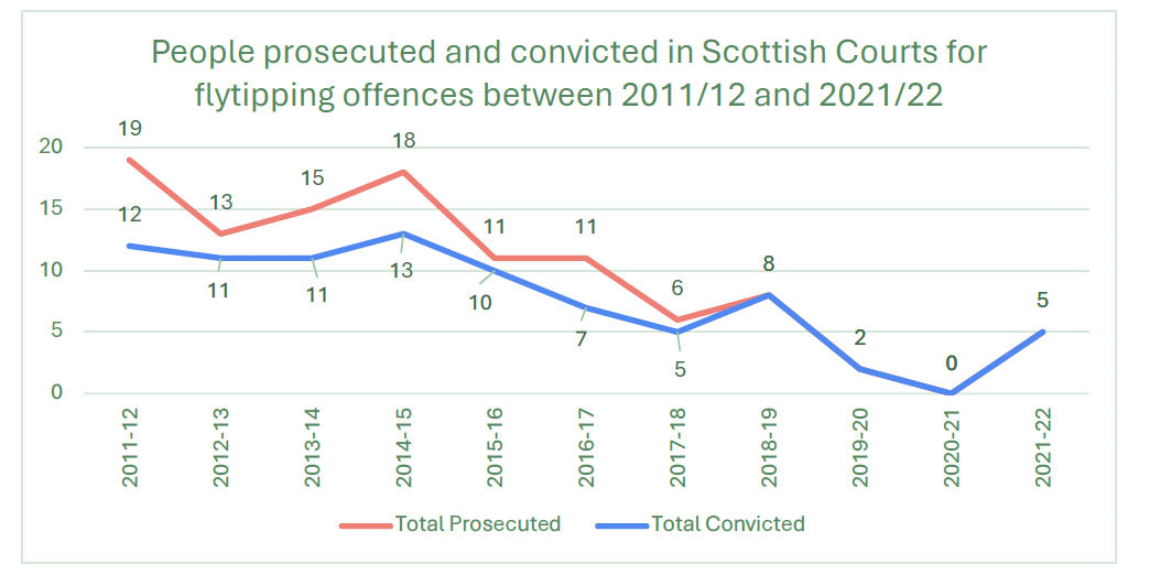 The graph shows the total number of people prosecuted and convicted in Scottish Courts for flytipping offences between 2011/12 and 2021/21