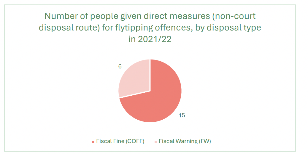 The graph shows the number of people given credit measures (non-court disposal route) for flytipping offences, by disposal type in 2021/22