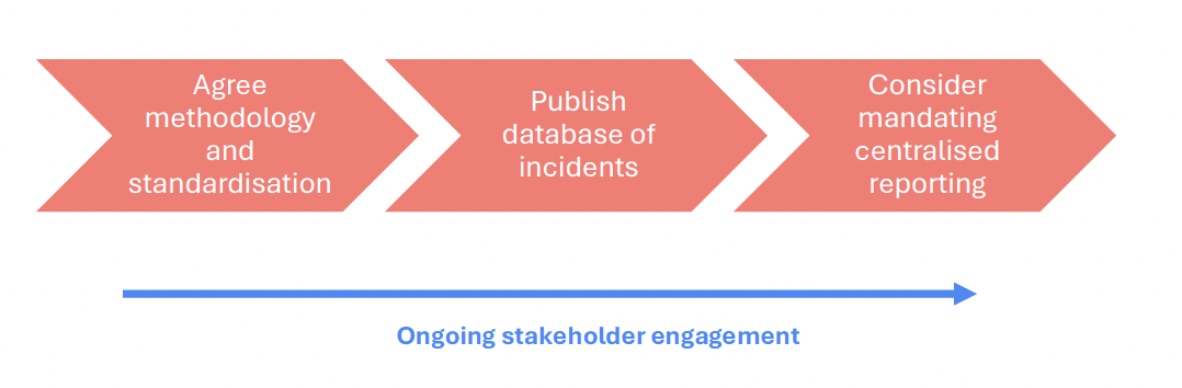 The graph shows an overview of the collaborative approach required to standardising and gathering data going forward