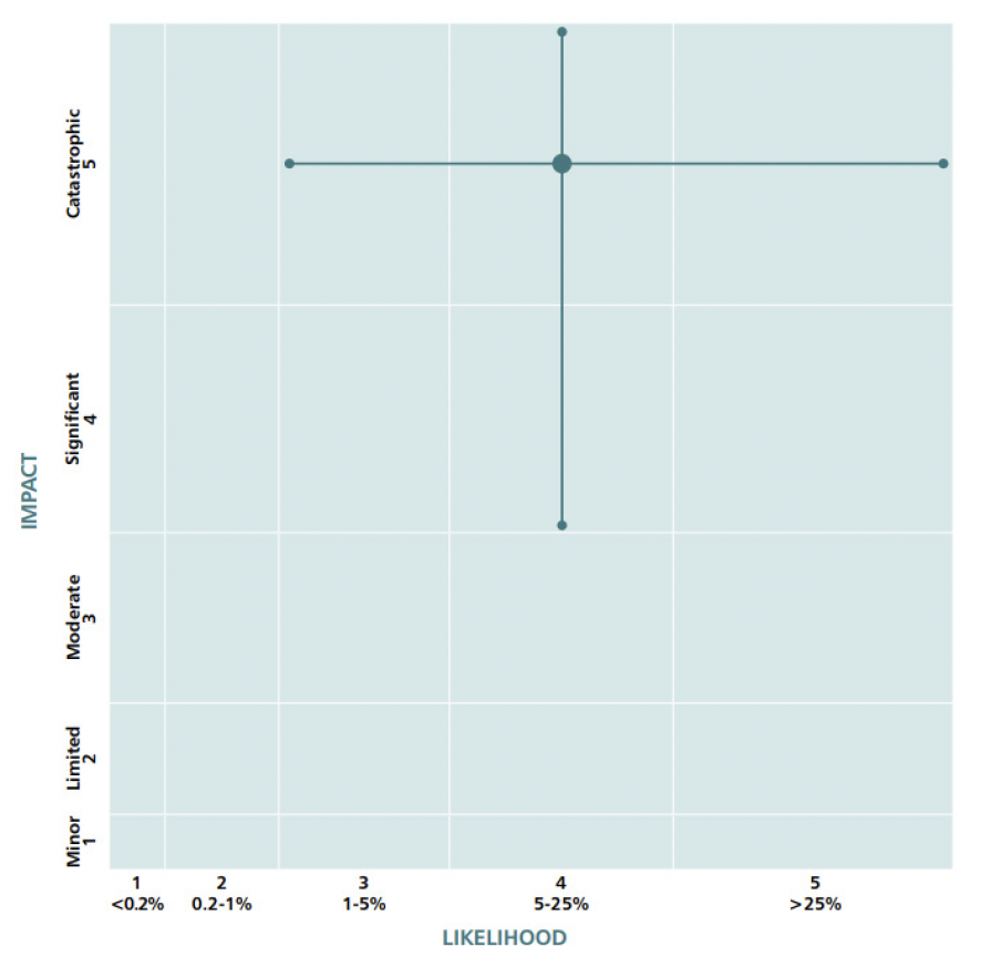 Chart of the risk assessment for pandemics taken from the UK National Risk Register. 
The y-axis shows impact, broken down into five categories. From lowest to highest for impact these are minor, limited, moderate, significant, and catastrophic. The x-axis is broken down into five percentage categories for likelihood. From lowest to highest these are <0.2%, 0.2-1%, 5-25%, >25%.
The pandemic risk is scored at a 5 for impact, meaning catastrophic, and a 4 of likelihood, meaning a likelihood of between 5-25%.A graph with numbers and a line