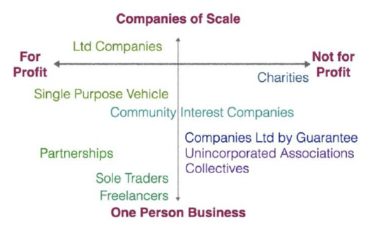 This image plots the different types of organisation models used in the creative industries on scale, and whether they are for profit or not for profit. The majority of types are small scale businesses.