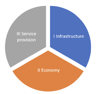 A pie chart showing 3 sections. These are infrastructure, economy and service provision.