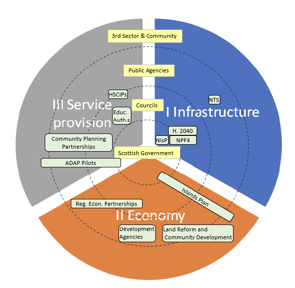 A diagram representing a map of institutions involved in delivering population balance.