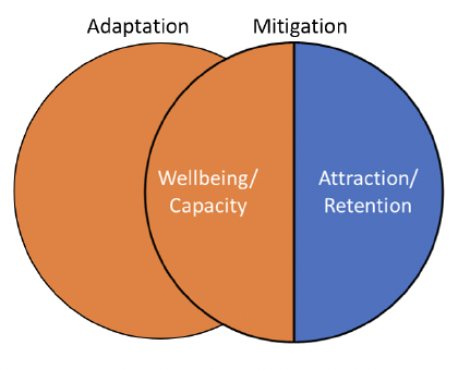 A diagram representing broad categories of policy to address population balance. These are 'adaptation' and 'mitigation'. Within 'mitigation' there are two sub-categories. These are 'wellbeing/capacity' and 'attraction/ retention'.