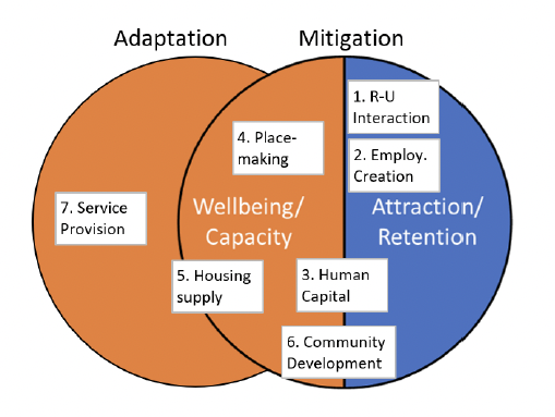 A diagram representing policy approaches to population balance. These are R-interaction, employment creation, human capital, place-making, housing supply, community development, and service provision.