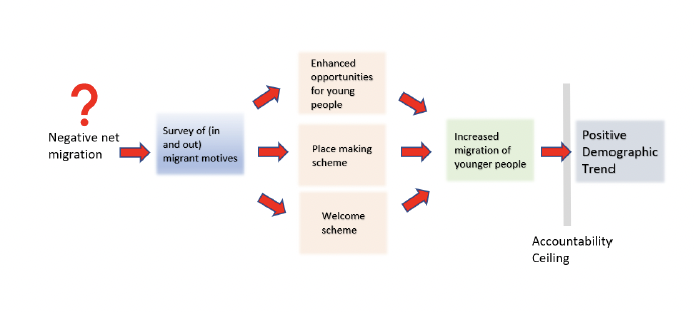 A flow chart depicting an example of the Theory of Change perspective. This starts with negative net migration and ends with positive demographic trend.