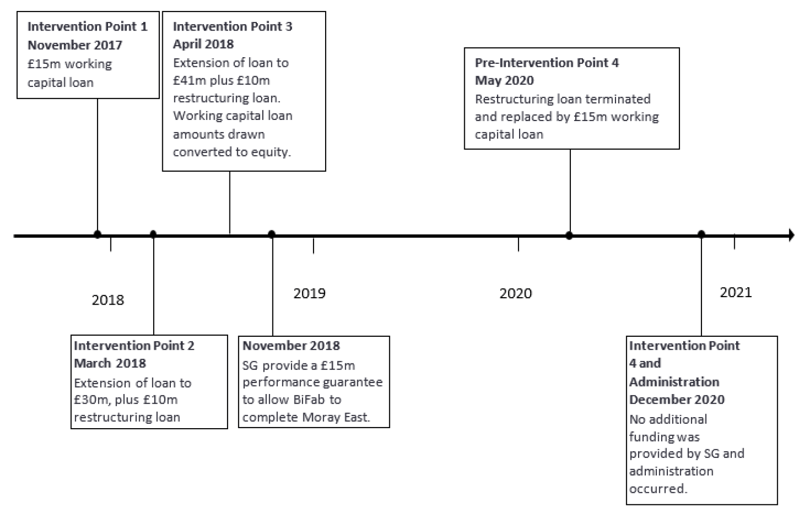 Timeline Infographic