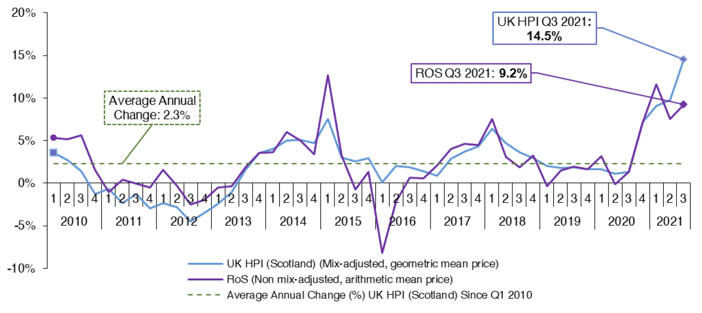 Chart 2.1 outlines the annual change in house prices on a quarterly basis. The average annual change in house prices (using UK HPI data) equals 2.3% from Q1 2010 to Q3 2021. The House Price Index increased by 14.5% annually to Q3 2021, whilst Registers of Scotland data indicates that house prices increased to a lesser extent, 9.2%. 