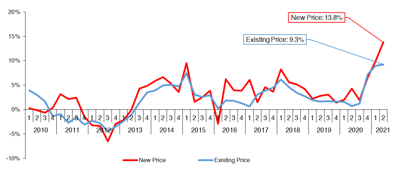 Chart 2.2 tracks the rate of change in the average new build price and the average existing build price on a quarterly basis from Q1 2005 to Q2 2021. In Q2 2021, the average new build price increased by 13.8% annually, whilst the average existing build price increased by 9.3% annually.  