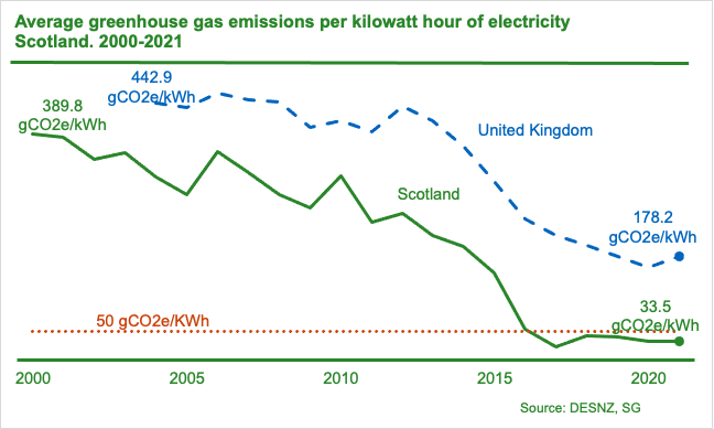 2021 saw grid emissions fall on 2020 levels from 28 to 27 gCO2e/kWh. The overall downward trend observed from a carbon intensity of 320 gCO2e/kWh in 2010, is chiefly a result of the closures of Cockenzie and Longannet coal fired power stations in 2013 and 2016 respectively, as well as a reduced reliance on gas for power generation.
