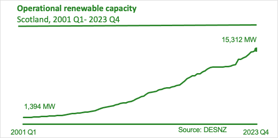 Scotland had 15 GW of installed renewable electricity generation capacity operational in 2023 Q3. This is an increase of 1.4 GW since 2022 Q3. 