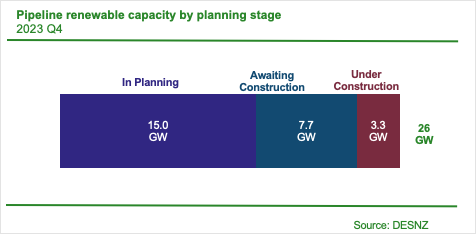 Under construction is in red and it is at 3.3 GW, Awaiting construction is in blue and it is equal to 7.7 GW and in planning is in dark purple colour is equal to 15.0 GW. over 500 renewable electricity projects with a capacity of 26 GW are in the pipeline