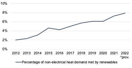 In 2021 the percentage of non-electrical heat demand met by renewable sources is estimated at between 3.2% and 7.9%.