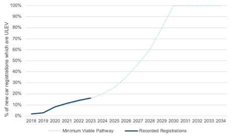 More than 25,000 new ULEV car registrations made in Scotland over the 12 months to September 2023 was a new record high. Compared to the previous year, that is an increase of 33% and means that the number of new ULEV car registrations in Scotland has increased annually since records began in 2010.