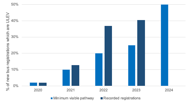 Currently the rate of new ULEV buses is comfortably above the minimum viable pathway (25% in 2023) - the minimum rate of new ULEV buses required each year in order to remain on track for achieving this policy outcome