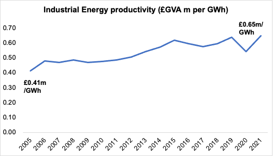 Industrial energy productivity in Scotland (the GVA obtained through each GWh of energy used in the industrial sector) grew steadily, by over 50%, from 2005-2015, followed by a 7.3% decline over the next two years, and an uptick of 11.1% over 2018-19 before declining 15.3% in 2020. , there was a recovery in 2021 with a 20.1% year-on-year increase. 