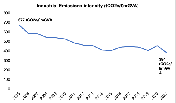 Industrial emissions intensity in Scotland (the volume of emissions produced through each £1m of GVA in the industrial sector) fell by 40.3% 2005- 2015, rose 10.5% to 2017, decreased 9.5% to 2019. Year-on-year industrial emissions intensity rose again by 12.9% in 2020 reflecting a large decrease in overall GVA without an equivalent decline in emissions, but subsequently recovered in 2021 with a 15.9% decline. 