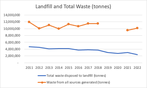 landfilled in Scotland reduced from 3.0 million tonnes in 2021 (31% of waste generated) to 2.4 million tonnes in 2022. The percentage of total waste sent to landfill in 2022 was 23%.
