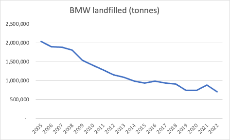 Biodegradable municipal waste (BMW) landfilled has reduced from 2.0 million tonnes in 2005 to 0.71 million tonnes in 2022.