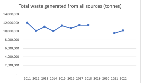 The total amount of waste generated in 2021 was 9.8 million tonnes, the lowest figure to date in SEPA’s statistics, which provide data from 2011 onwards. This equates to an 18.5% reduction compared with 2011.