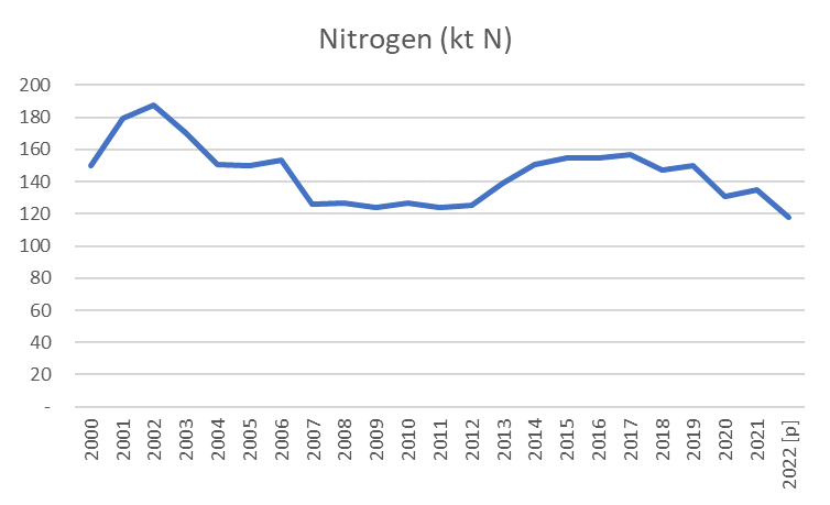 Nitrogen use decreased between 2002 and 2007, then remained largely stable until 2012 when it began to increase. Since 2017, there has been a downward trend from 157 kt total nitrogen use in 2017 to an estimated 118 kt total nitrogen use in 2022 (provisional data). 