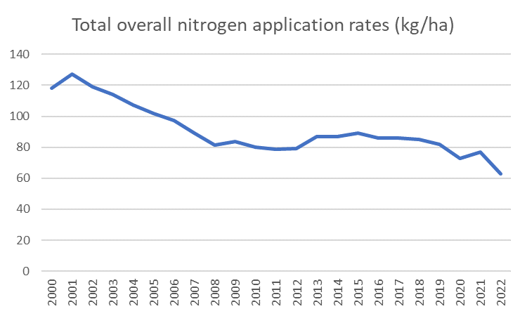 This data shows that from 2000, the overall application rates of nitrogen fertilisers have decreased, with some fluctuation. The trend shows that the overall nitrogen application rates decreased from 118 kg/ha in 2000 to 63 kg/ha in 2022