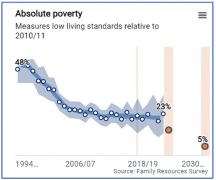 Four charts showing trends in child poverty rates over time. 
Relative poverty. Shows a stable trend with latest single year estimate at 26%.
Absolute poverty. Shows a stable trend for the past 10 years with latest single year estimate at 23%.
Low income and material deprivation. Shows a stable trend for the past 10 years with latest single year estimate at 12%.
Persistent poverty. Stable trend at 14% for latest estimate.
