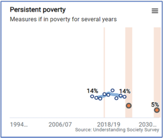 Four charts showing trends in child poverty rates over time. 
Relative poverty. Shows a stable trend with latest single year estimate at 26%.
Absolute poverty. Shows a stable trend for the past 10 years with latest single year estimate at 23%.
Low income and material deprivation. Shows a stable trend for the past 10 years with latest single year estimate at 12%.
Persistent poverty. Stable trend at 14% for latest estimate.