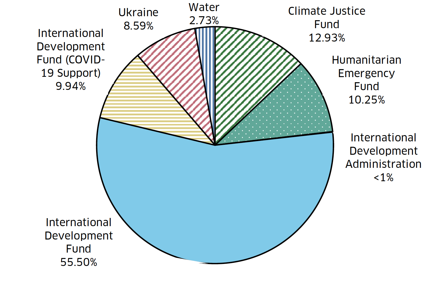 A graph showing share of total ODA spend 2021-23 by funding stream (excludes in kind donations and returned funding) with IDF COVID-19 Support at 9.94%, Ukraine at 8.59%, Water at 2.73%, CJF at 12.93%, HEF at 10.25%, IDA at <1% and IDF at 55.5%.