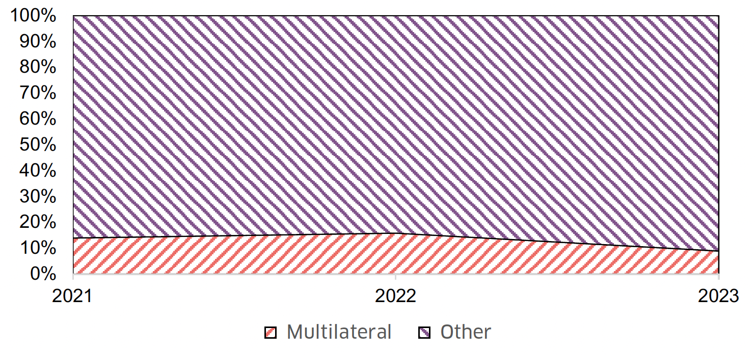 Graph showing that total spend between 2021 and 2023 that was awarded to multilateral organisations was £2,000,000 in 2021, £2,500,000 in 2022, and £1,462,000 in 2023