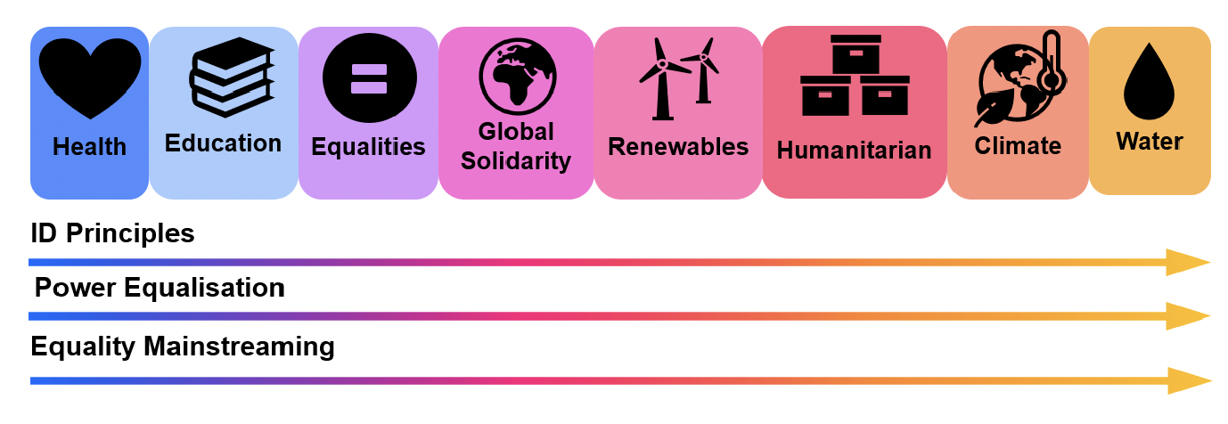 A diagram showing the different sectors covered in the Scottish Government’s ODA spend, from left to right they are: health, education, equalities, global solidarity, renewables, humanitarian, climate and water. Below this the diagram outlines the overarching commitments of ID Principles, Power Equalisation, and Equality Mainstreaming.
