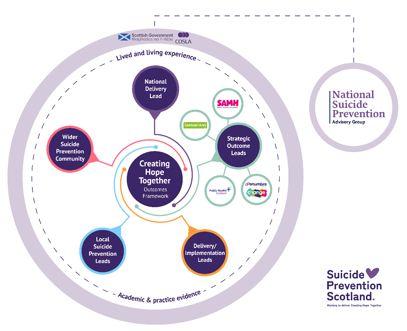 Diagram showing the various elements in delivery of Creating Hope Together. There is the Outcomes Framework at the centre, those involved in delivery (Strategic Outcome Leads, Delivery/Implementation Leads, Local Suicide Prevention Leads, Wider Suicide Prevention Community), that it is informed by Lived and Living Experience and Academic and Practice evidence. That it is Co-owned by Scottish Government and COSLA and independent advice is provided by the National Suicide Prevention Advisory Group.