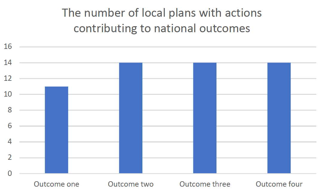 Graph to show number of local plans with actions contributing to national outcomes