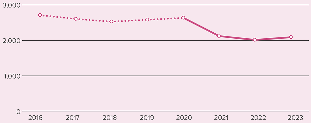 the reduction in the rate of children on the child protection register from 3.0 per 1,000 in 2016, to 2.9 in 2020, to 2.3 per 1,000 in 2023