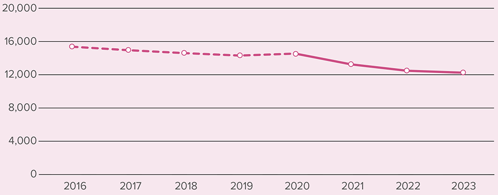 the total number of looked after children in Scotland between 2016 and 2023. The Number of looked after children in Scotland has fallen each year during this time.