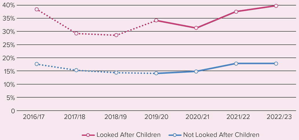 the higher percentage of looked after children with a development concern at 27-30 months compared to not looked after children.  Between 2017 and 2023.