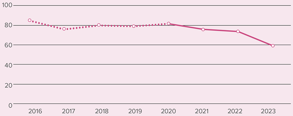 the fall in the average number of daily secure accommodation residents. This has fallen from 85 in 2016, to 82 in 2020, to 59 in 2023.