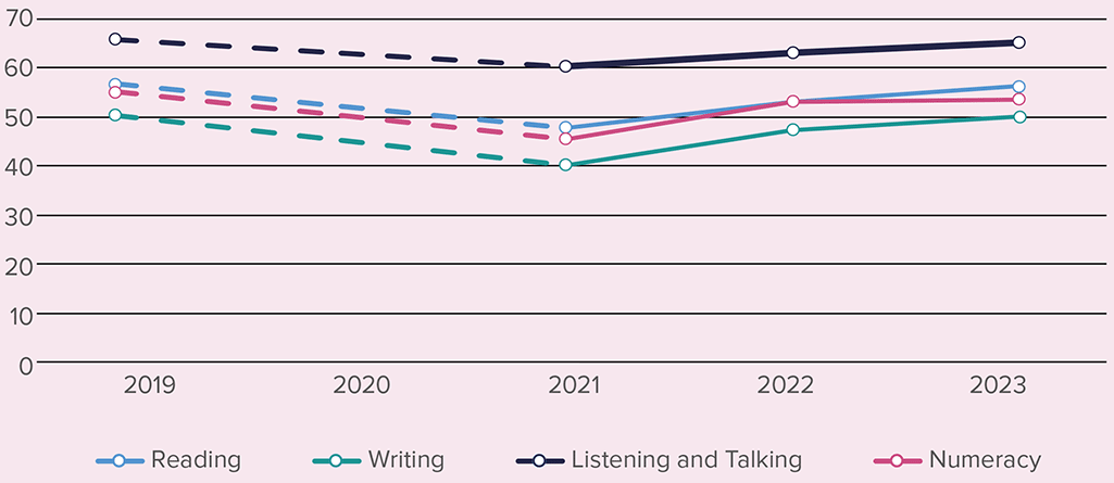 the percentage of children achieving the Curriculum for Excellence level from 2019 to 2023.