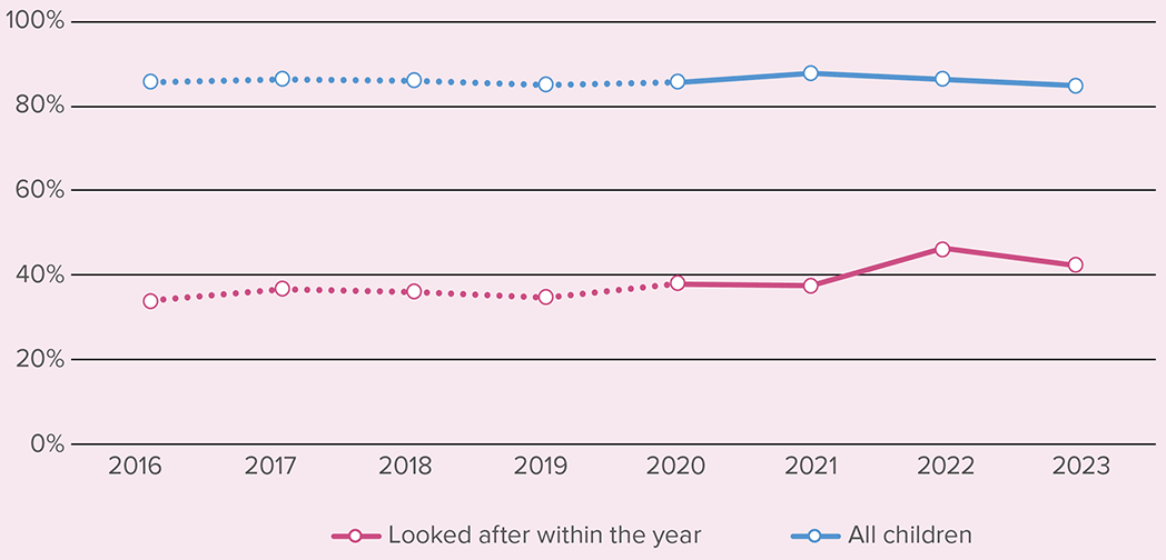 the proportion of school leavers who were looked after at some point in the final year who achieved at least one qualification at SCQF level 5 or higher.