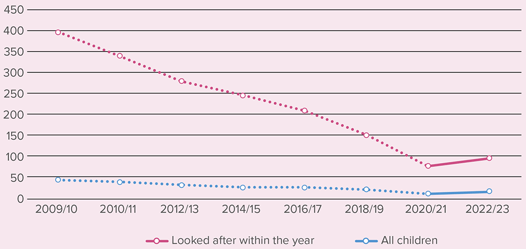 drop in the number of exclusions per 1,000 between 2009 to 2023.