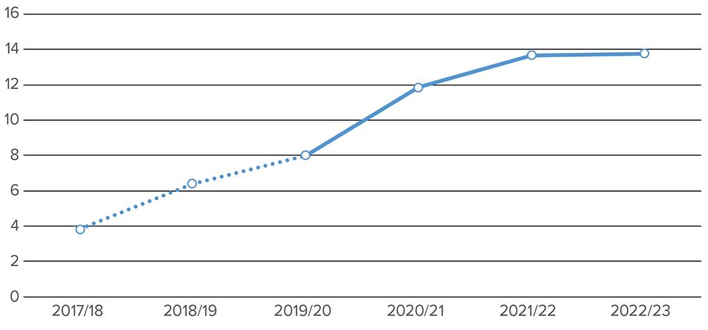 the rise in the amount per million of money awarded through the care experienced bursary from 2017/18 to 2022/23.