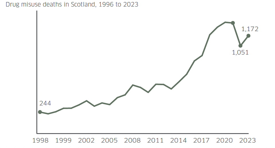 Line graph showing an upward trend in drug misuse deaths from 1996 to 2010, with a downward trend in drug misuse deaths for 2021 and 2022, and then a slight upward trend again for 2023.